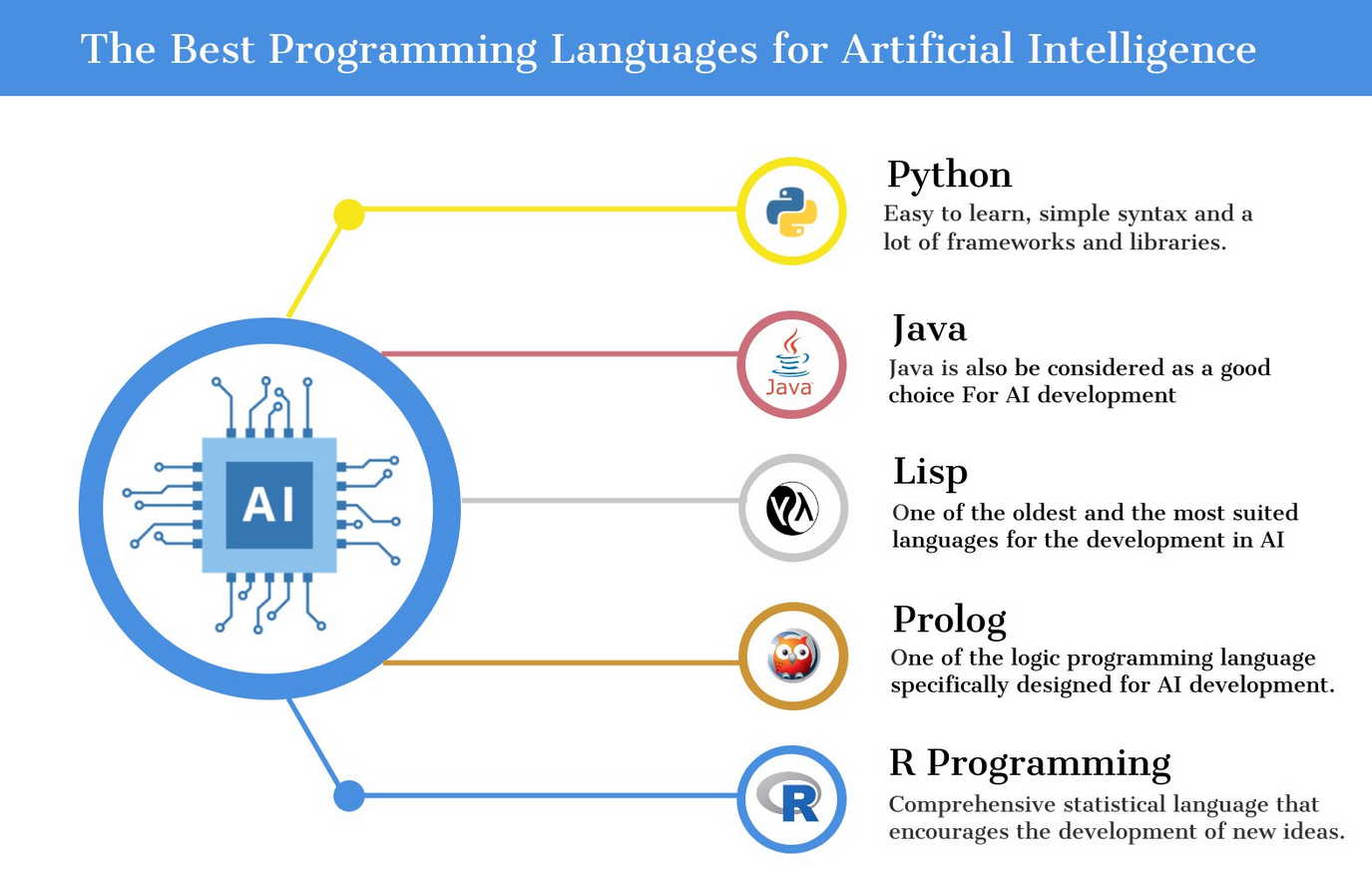 ai tools Tools Covered in AI Course